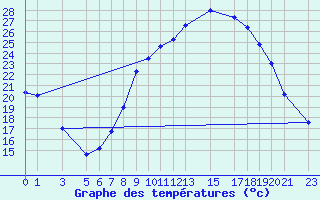 Courbe de tempratures pour El Golea