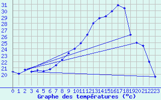 Courbe de tempratures pour Figari (2A)