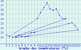 Courbe de tempratures pour Ste (34)