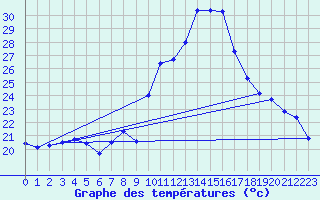 Courbe de tempratures pour Solenzara - Base arienne (2B)