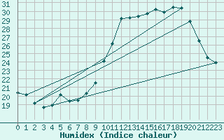 Courbe de l'humidex pour Angers-Beaucouz (49)