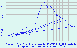 Courbe de tempratures pour Agde (34)