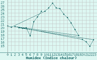 Courbe de l'humidex pour Siria