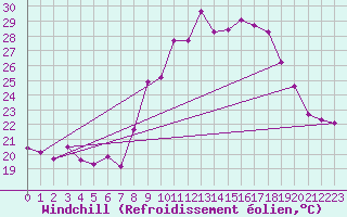Courbe du refroidissement olien pour Cap Cpet (83)