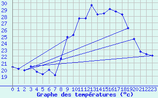 Courbe de tempratures pour Cap Cpet (83)