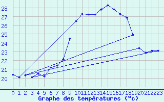 Courbe de tempratures pour Ile du Levant (83)