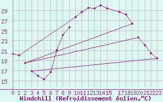 Courbe du refroidissement olien pour Villardeciervos