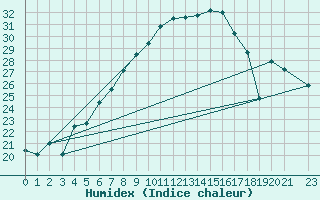Courbe de l'humidex pour Talarn