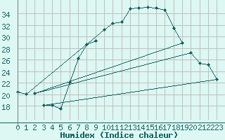 Courbe de l'humidex pour Aigle (Sw)