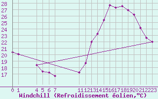 Courbe du refroidissement olien pour Bauru