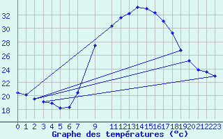 Courbe de tempratures pour Xativa