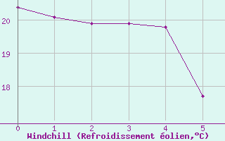 Courbe du refroidissement olien pour Las Palmas de Gran Canaria San Cristobal