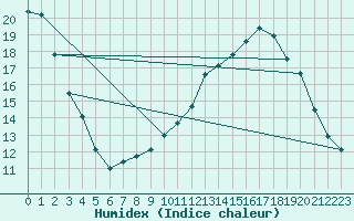 Courbe de l'humidex pour Cernay-la-Ville (78)