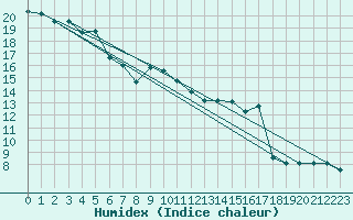 Courbe de l'humidex pour Slubice