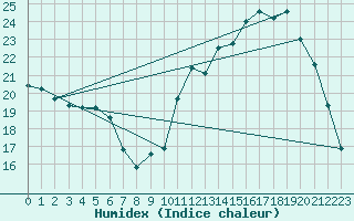 Courbe de l'humidex pour Avord (18)