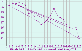 Courbe du refroidissement olien pour Chui