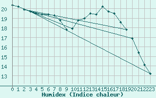 Courbe de l'humidex pour Stuttgart / Schnarrenberg