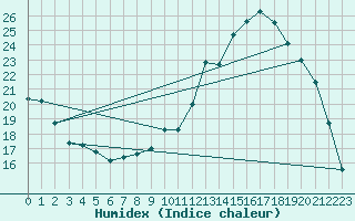 Courbe de l'humidex pour Sainte-Menehould (51)