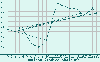 Courbe de l'humidex pour Cabestany (66)