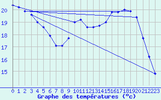 Courbe de tempratures pour Landivisiau (29)