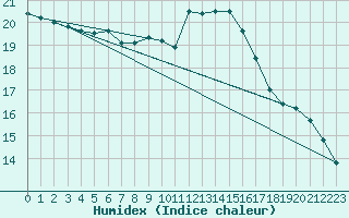 Courbe de l'humidex pour Johnstown Castle