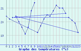 Courbe de tempratures pour Santander (Esp)