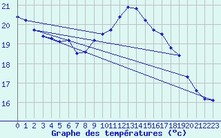 Courbe de tempratures pour Ile du Levant (83)