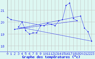 Courbe de tempratures pour Cabo Busto