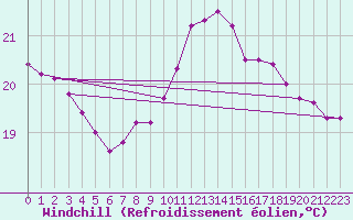Courbe du refroidissement olien pour Santander (Esp)