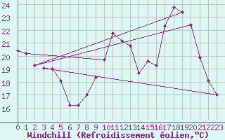 Courbe du refroidissement olien pour Valleroy (54)