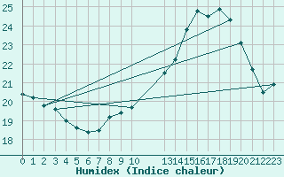 Courbe de l'humidex pour Retie (Be)
