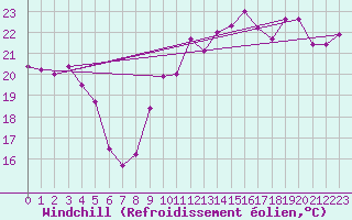 Courbe du refroidissement olien pour Leucate (11)