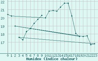 Courbe de l'humidex pour Berne Liebefeld (Sw)