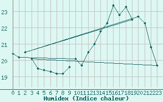 Courbe de l'humidex pour Saint-Brieuc (22)