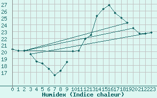 Courbe de l'humidex pour Pointe de Socoa (64)