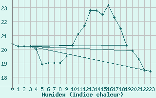 Courbe de l'humidex pour Creil (60)