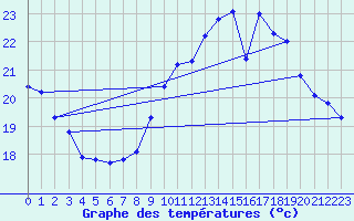 Courbe de tempratures pour Aigrefeuille d