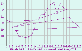 Courbe du refroidissement olien pour Aigrefeuille d