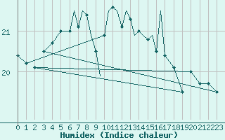 Courbe de l'humidex pour Scilly - Saint Mary's (UK)