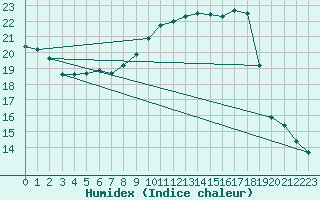 Courbe de l'humidex pour Lyneham