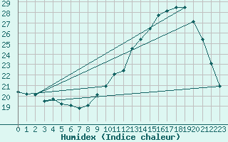 Courbe de l'humidex pour Anglars St-Flix(12)
