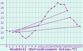 Courbe du refroidissement olien pour Torino / Bric Della Croce