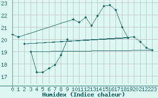 Courbe de l'humidex pour Ploumanac'h (22)