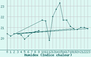 Courbe de l'humidex pour Ayamonte