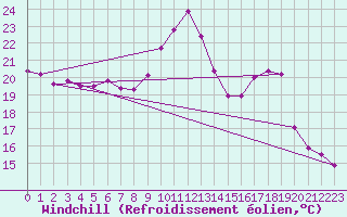 Courbe du refroidissement olien pour Saint-Auban (04)