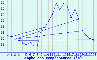 Courbe de tempratures pour Biscarrosse (40)