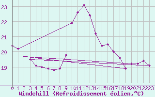 Courbe du refroidissement olien pour Cap Sagro (2B)
