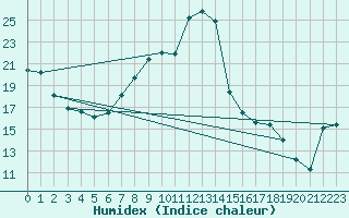 Courbe de l'humidex pour Robbia