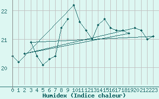 Courbe de l'humidex pour Brugge (Be)