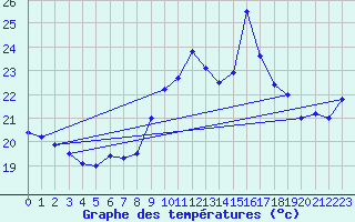 Courbe de tempratures pour Ste (34)